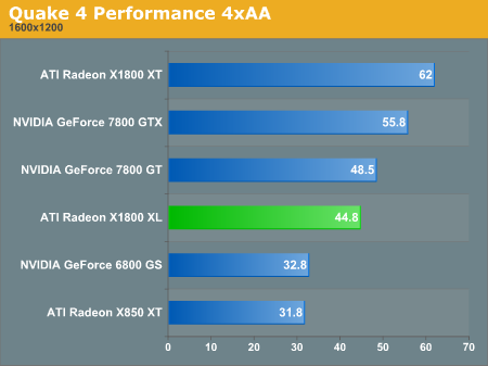 Quake 4 Performance 4xAA